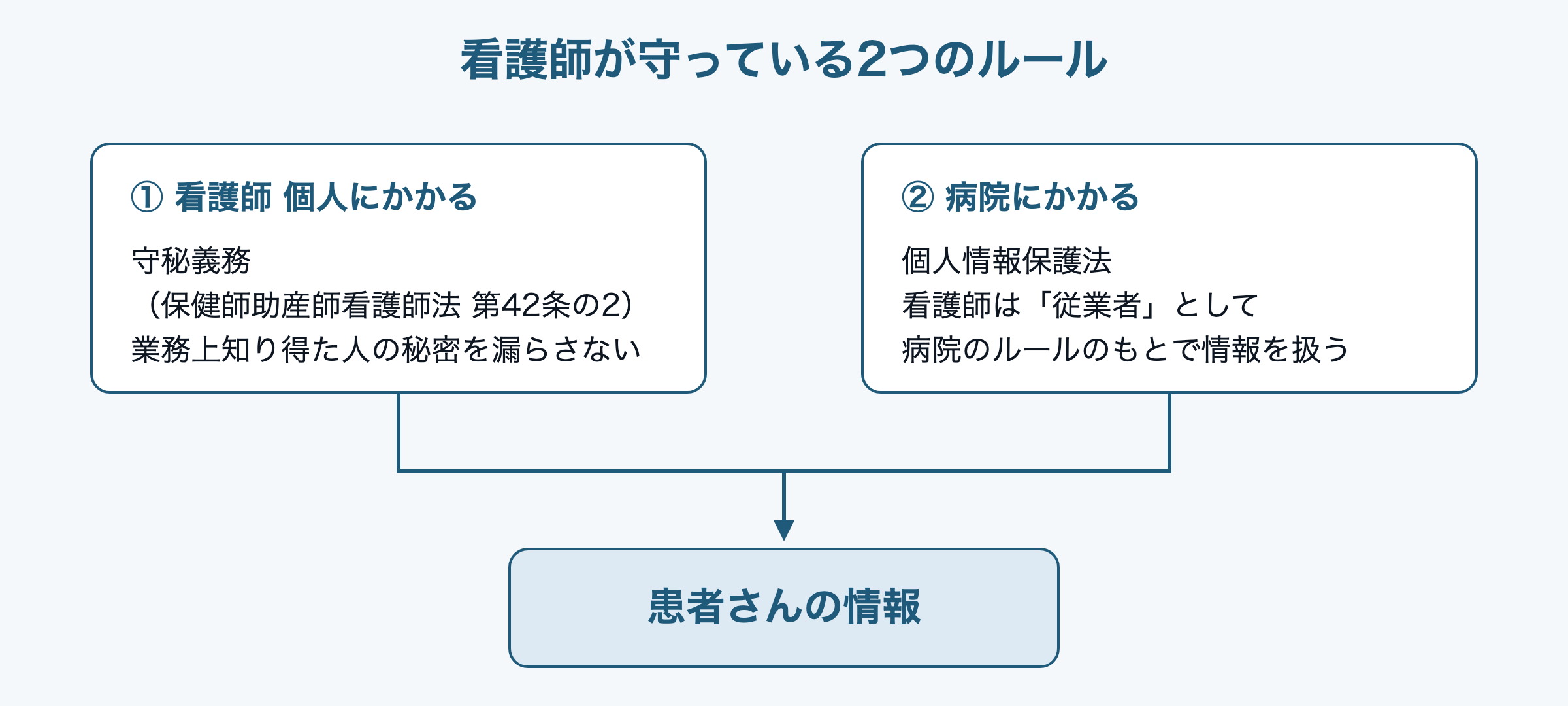 図:看護師が守っている2つのルール