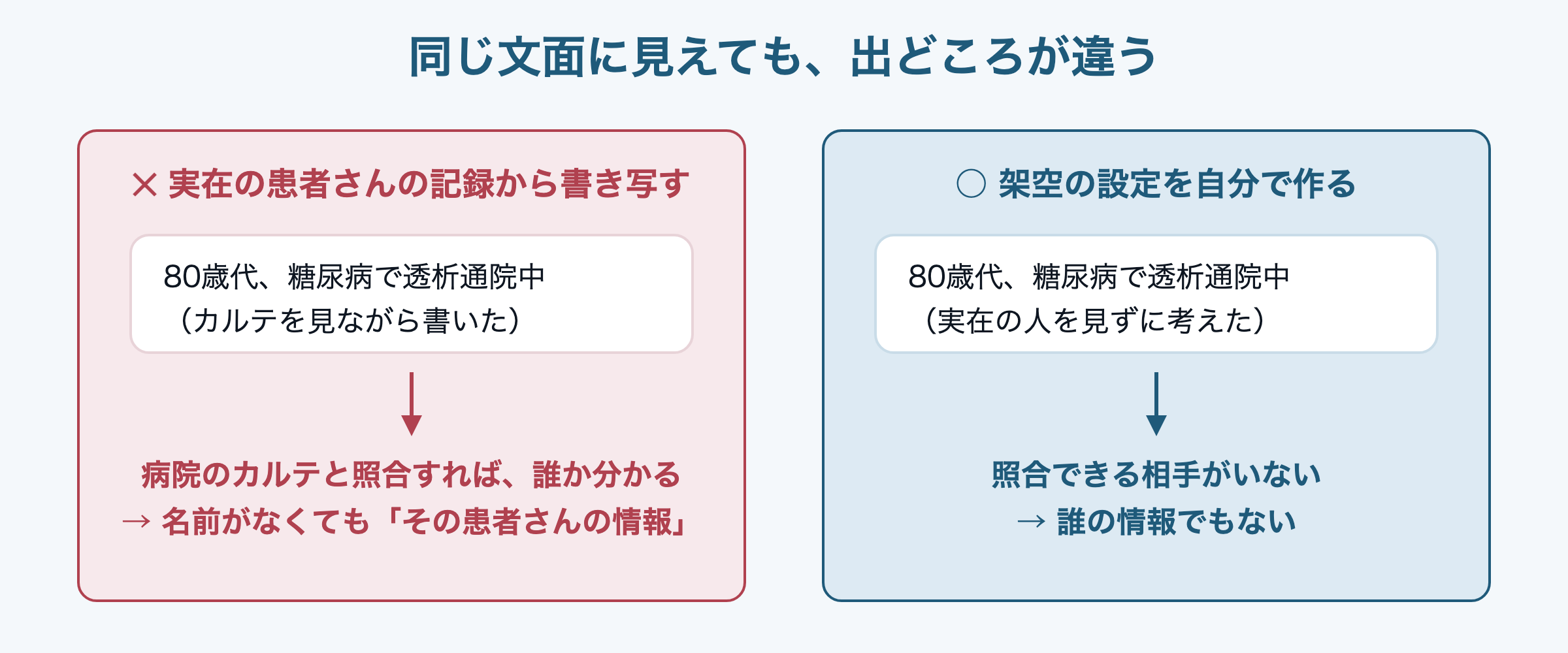 図:同じ文面に見えても、出どころが違う