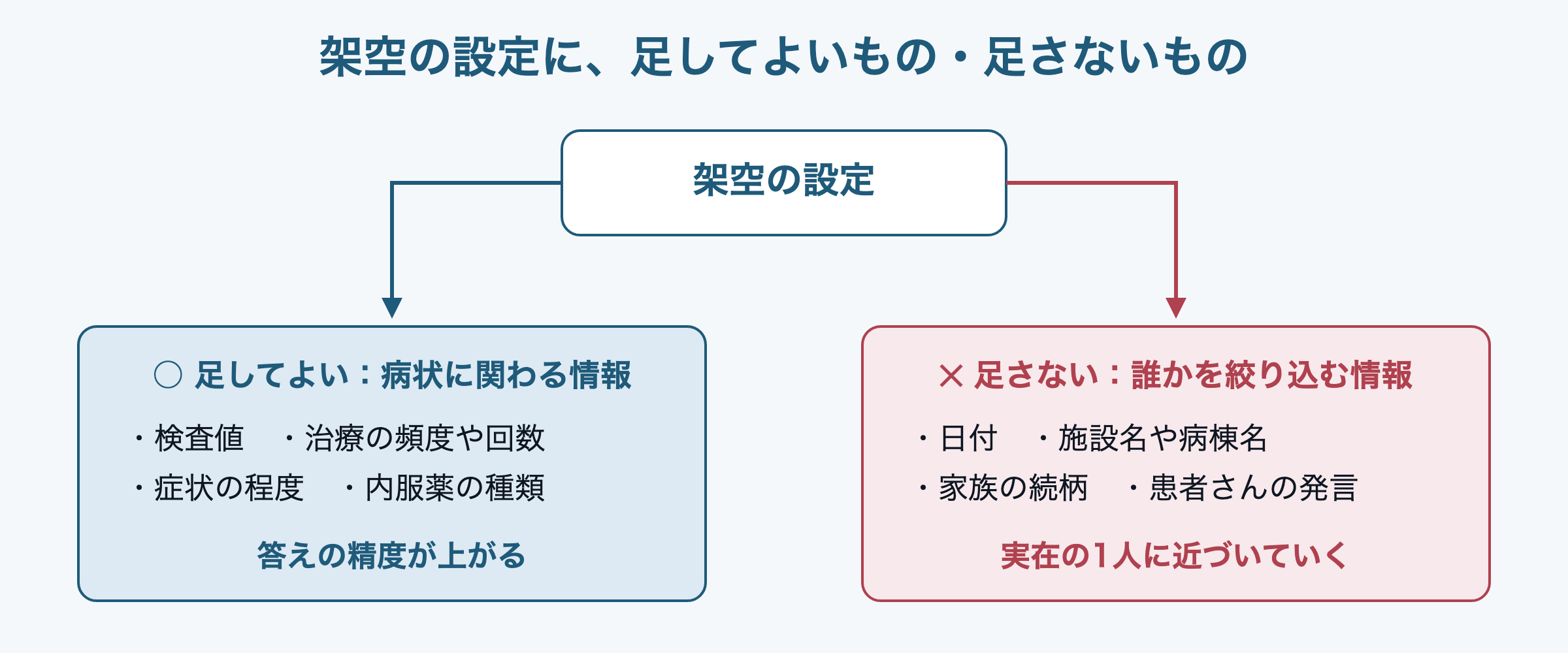 図:架空の設定に、足してよいもの・足さないもの