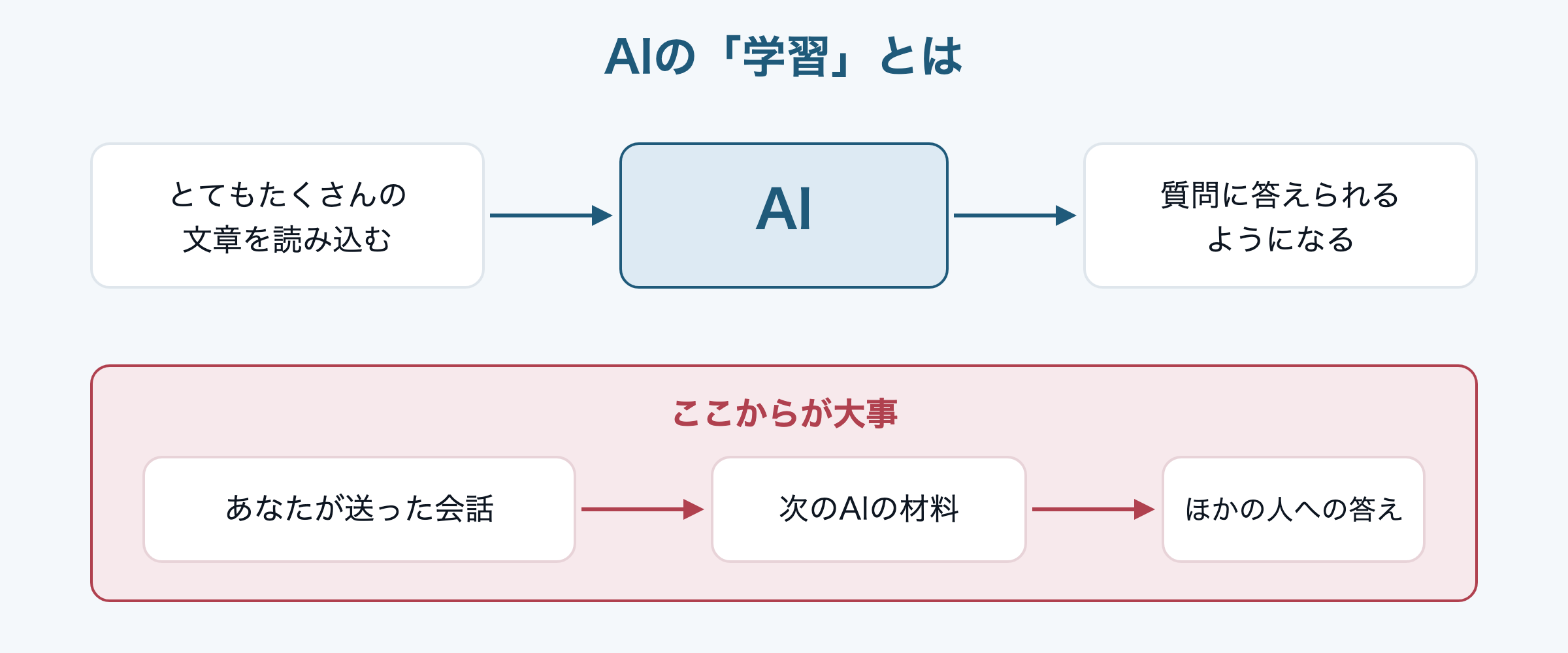 図：AIの「学習」とは