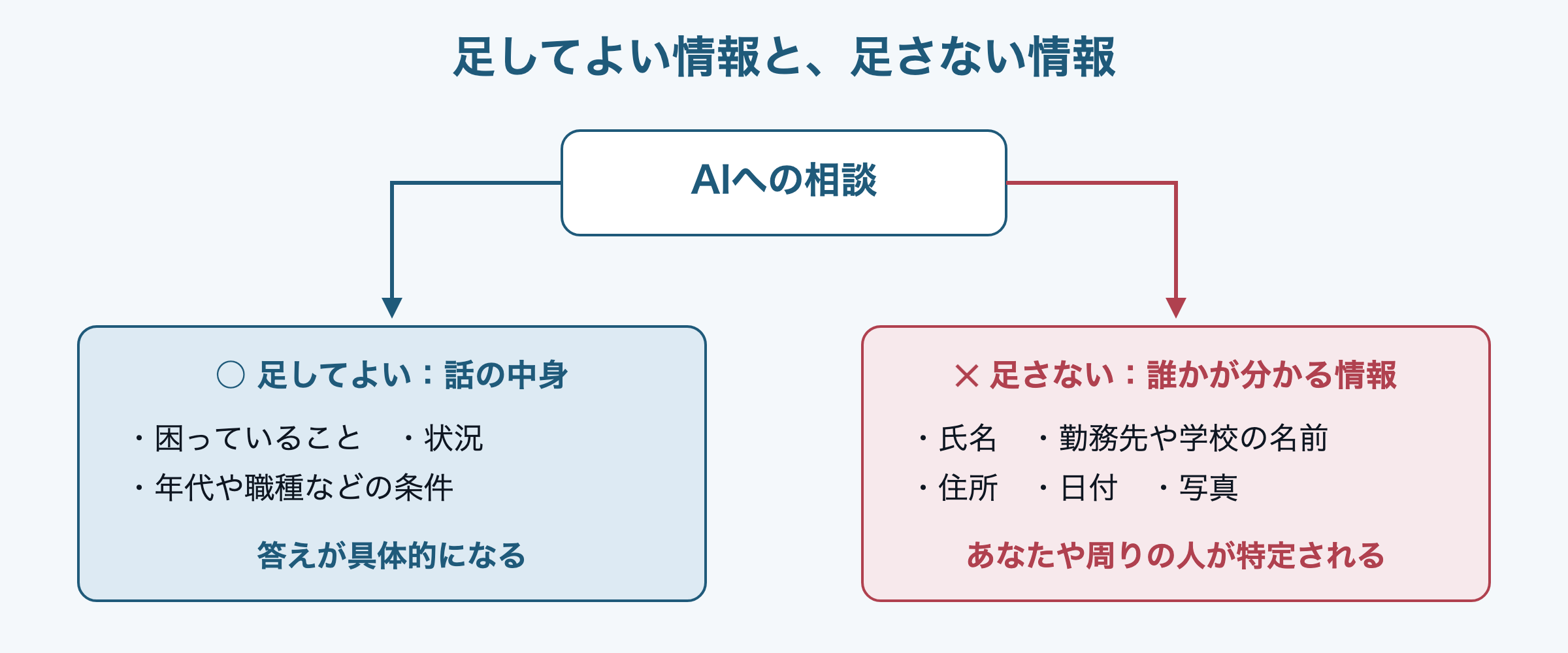 図：足してよい情報と、足さない情報