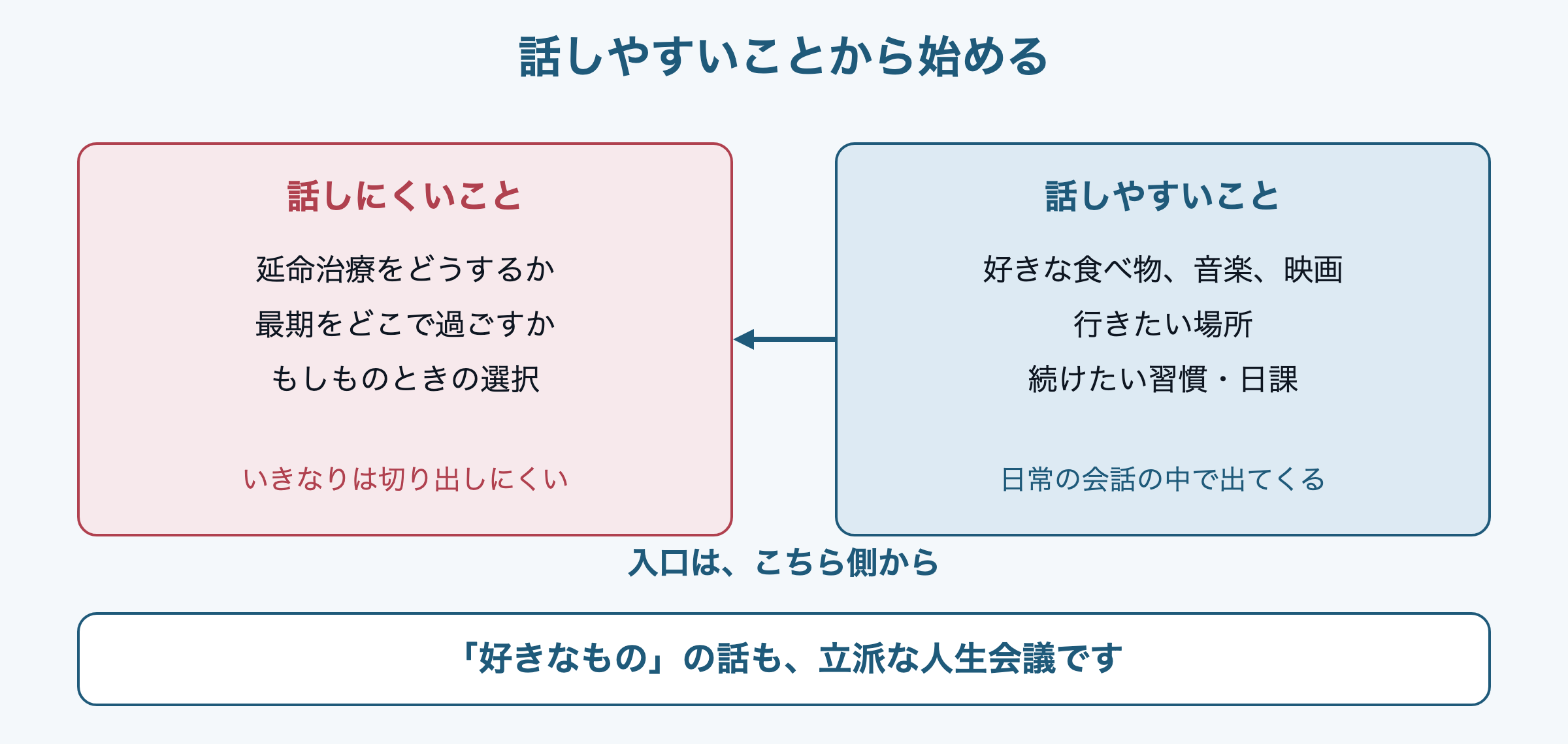 図：延命治療の話は切り出しにくいが、好きな食べ物や行きたい場所の話なら日常の会話で出てくる
