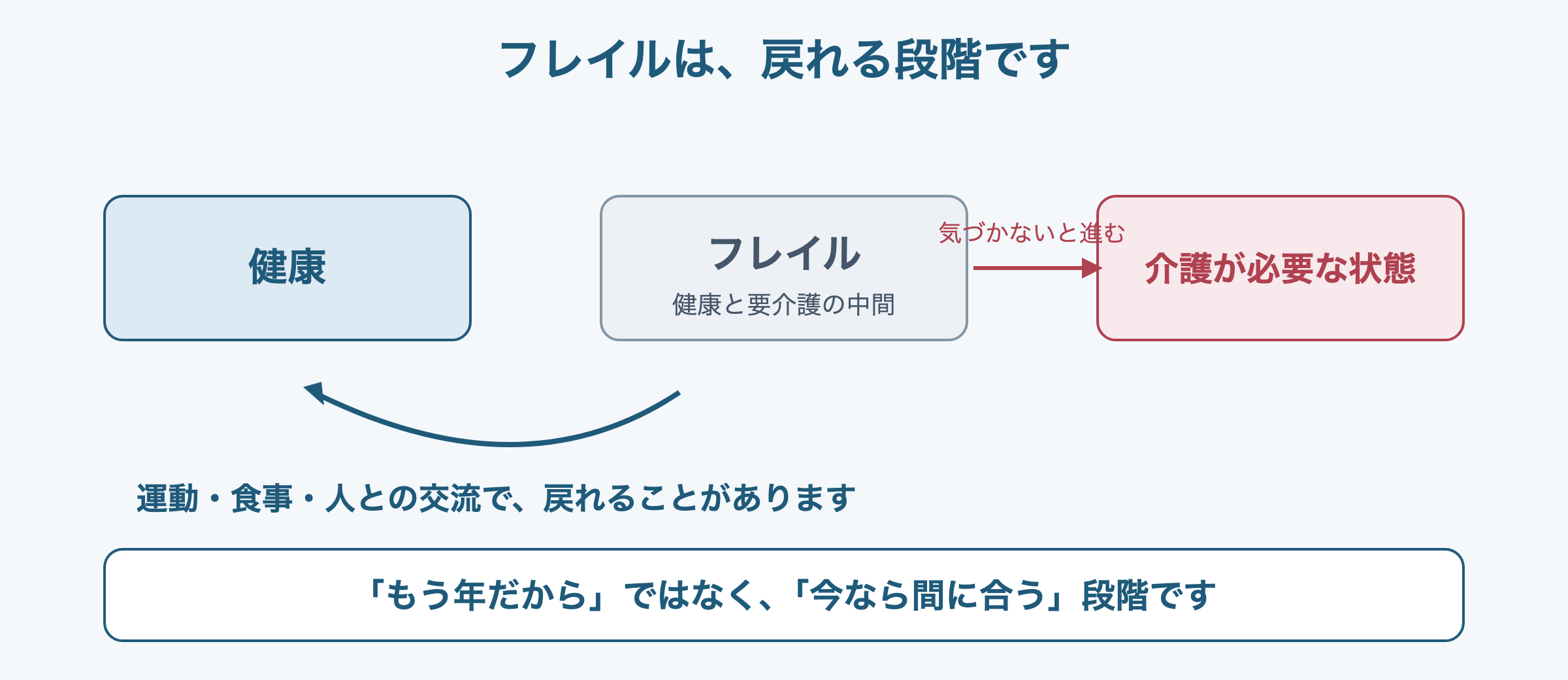 図：フレイルは健康と要介護の中間にあり、運動・食事・人との交流で戻れる段階