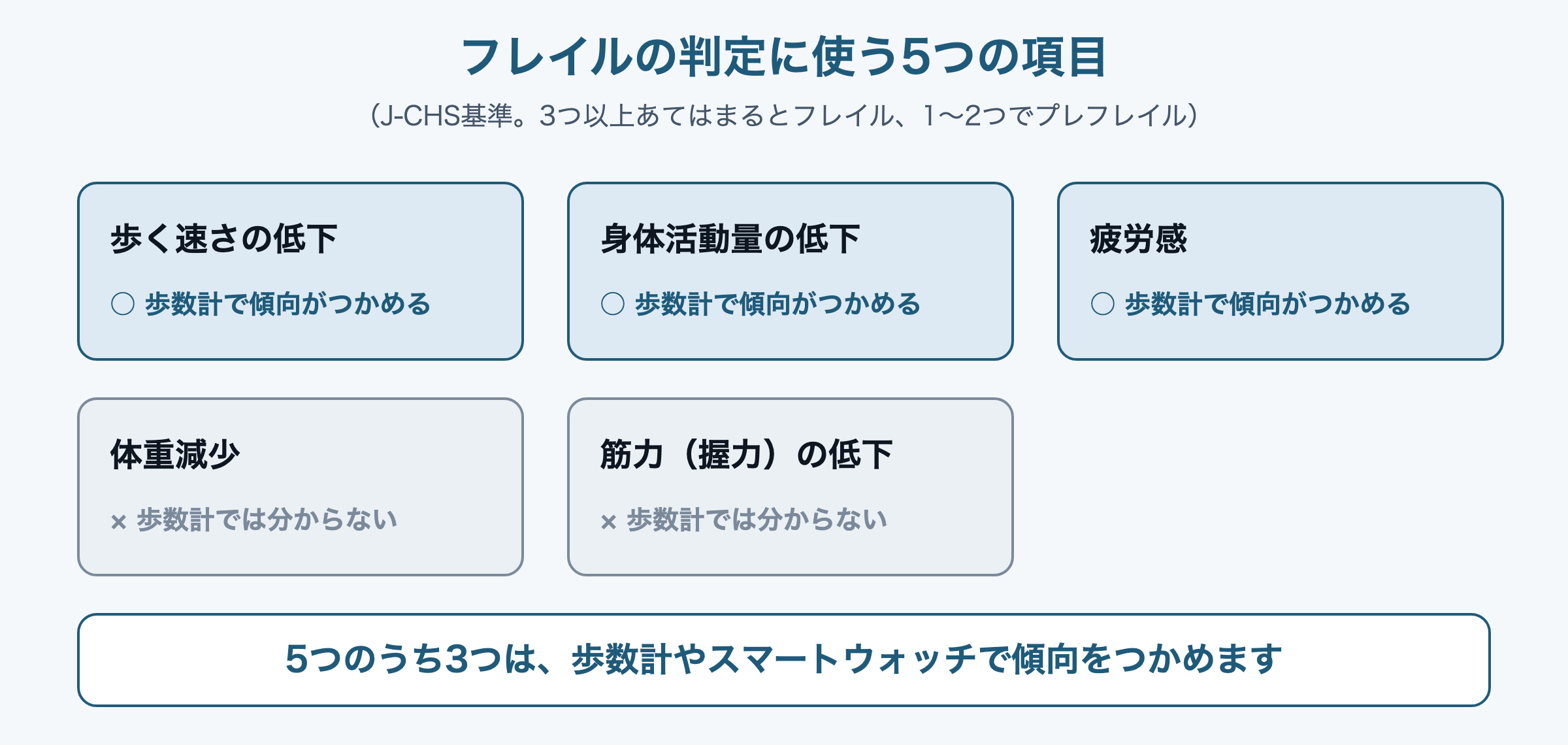 図：フレイルの判定に使うJ-CHS基準の5項目と、歩数計で傾向がつかめる3項目